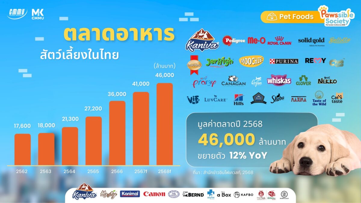 ตลาดสัตว์เลี้ยงไทย, ตลาดสัตว์เลี้ยง, เทรนด์สัตว์เลี้ยง